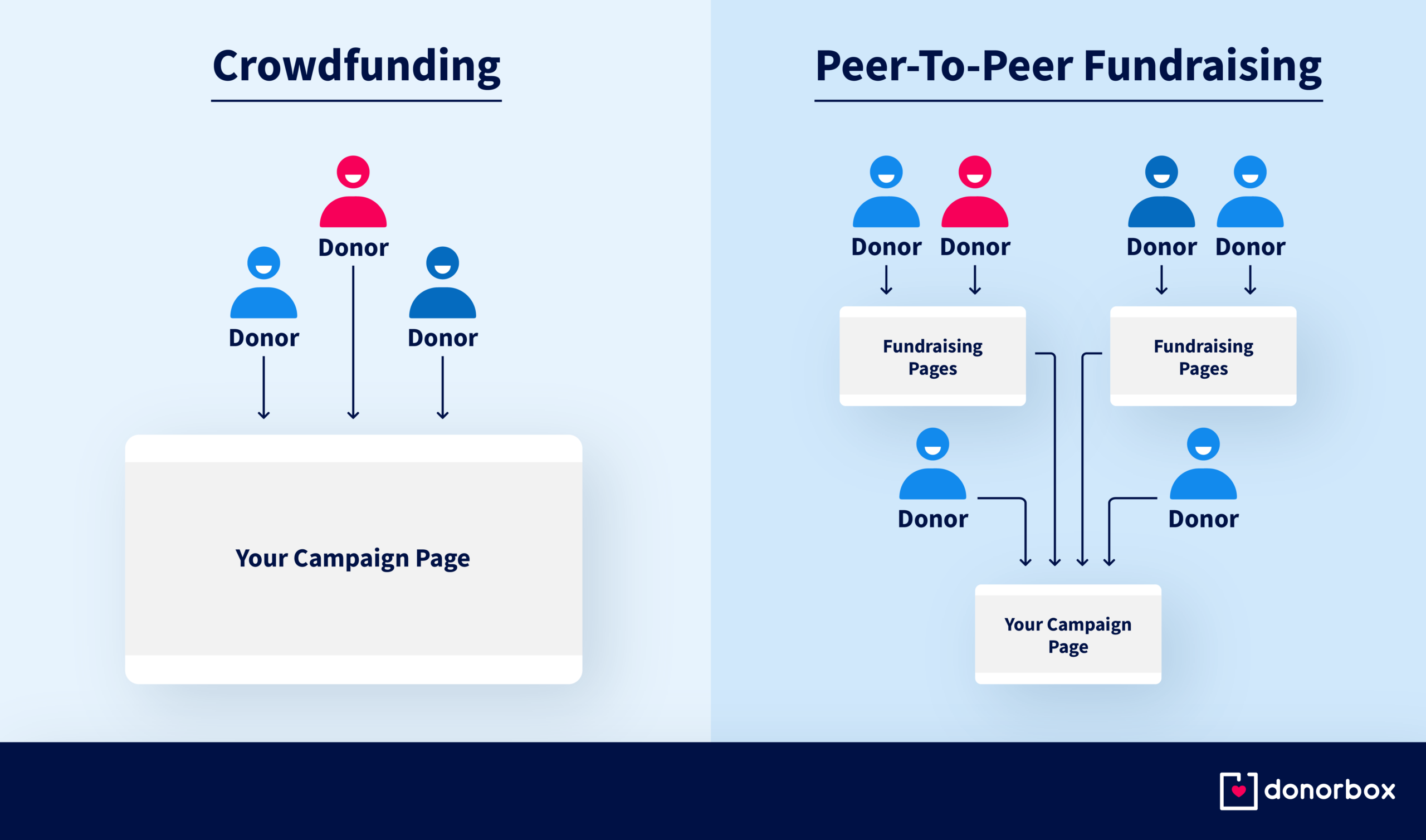 crowdfunding vs peer-to-peer fundraising