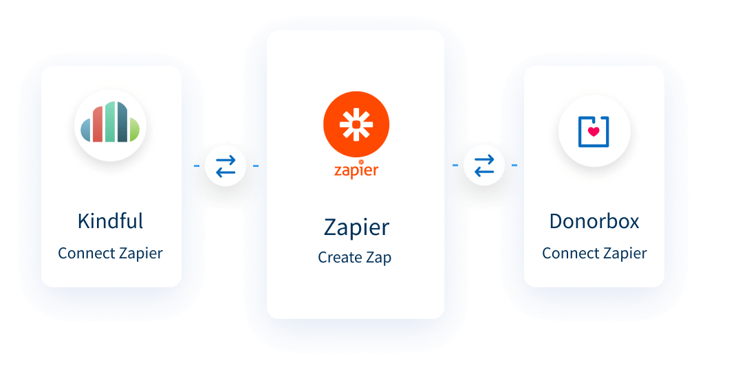 How to integrate Donorbox + Kindful How to integrate Donorbox + Kindful