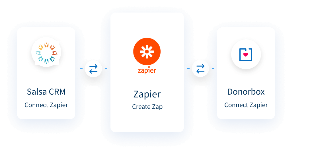 How to integrate Donorbox + Salsa How to integrate Donorbox + Salsa