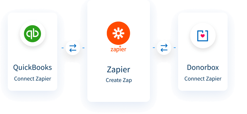 How to integrate Donorbox + QuickBooks How to integrate Donorbox + QuickBooks