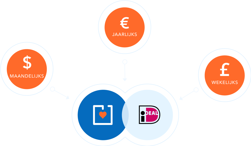 Maandelijks, jaarlijks, wekelijks terugkerende iDEAL donaties Maandelijks, jaarlijks, wekelijks terugkerende iDEAL donaties