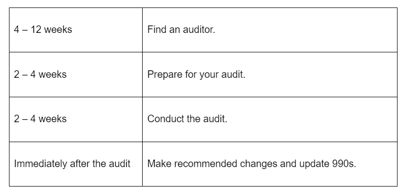 audit timeline