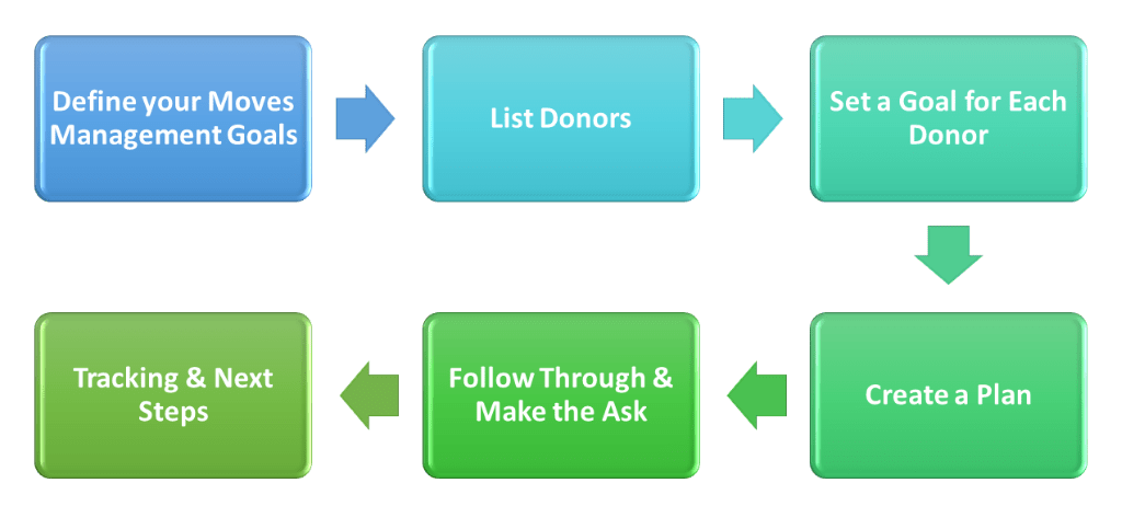 moves management template
