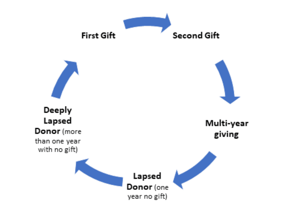 what is moves management