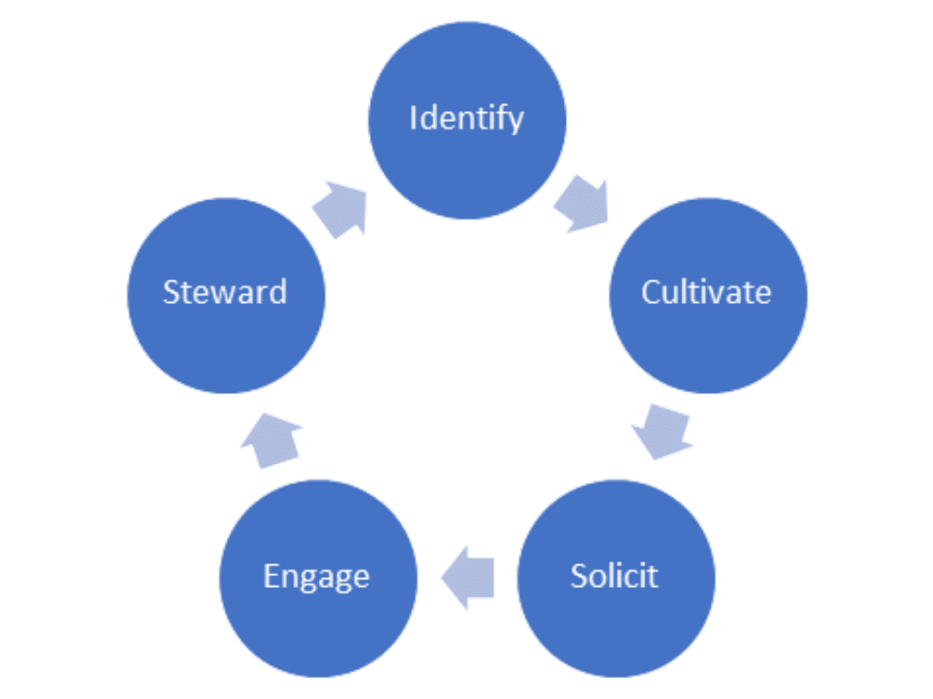 what is moves management